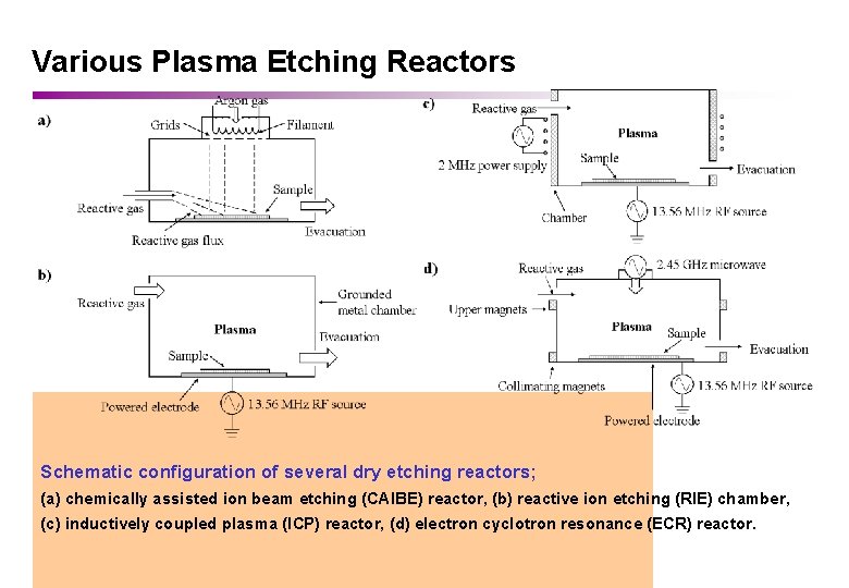 Various Plasma Etching Reactors Schematic configuration of several dry etching reactors; (a) chemically assisted