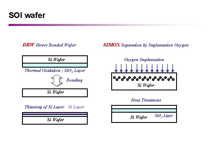 SOI wafer DBW Direct Bonded Wafer Si Wafer SIMOX Separation by Implantation Oxygen Implantation