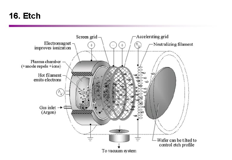 16. Etch 