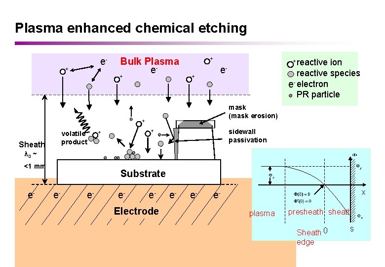 Plasma enhanced chemical etching e- + Bulk Plasma e- + + + e- mask