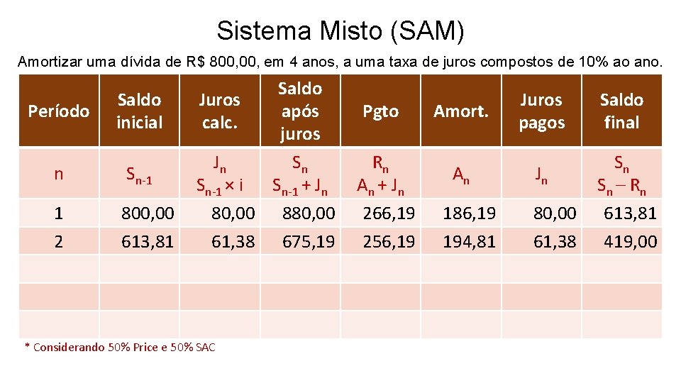 Sistema Misto (SAM) Amortizar uma dívida de R$ 800, em 4 anos, a uma