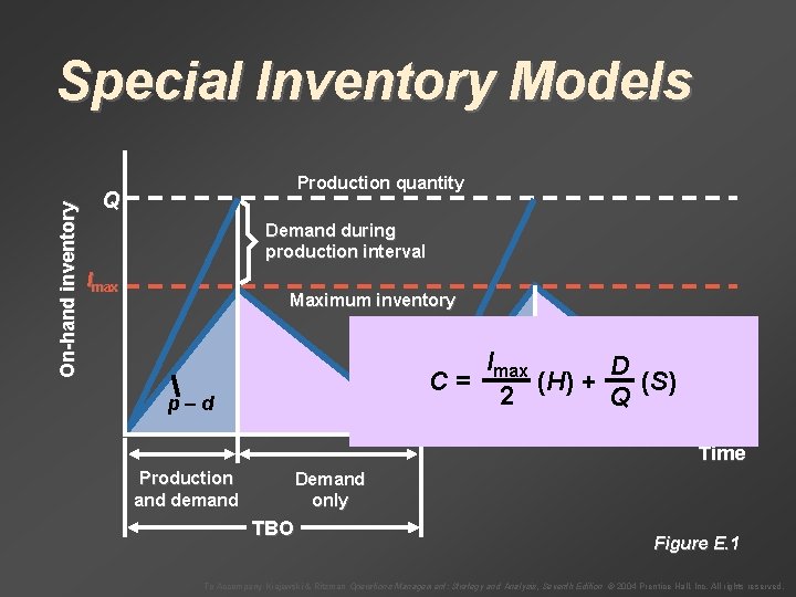 On-hand inventory Special Inventory Models Production quantity Q Demand during production interval Imax Maximum