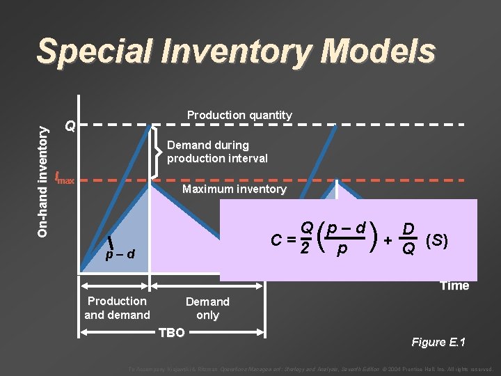 On-hand inventory Special Inventory Models Production quantity Q Demand during production interval Imax Maximum