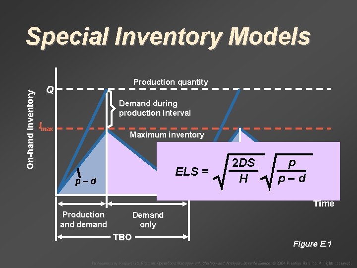 On-hand inventory Special Inventory Models Production quantity Q Demand during production interval Imax Maximum