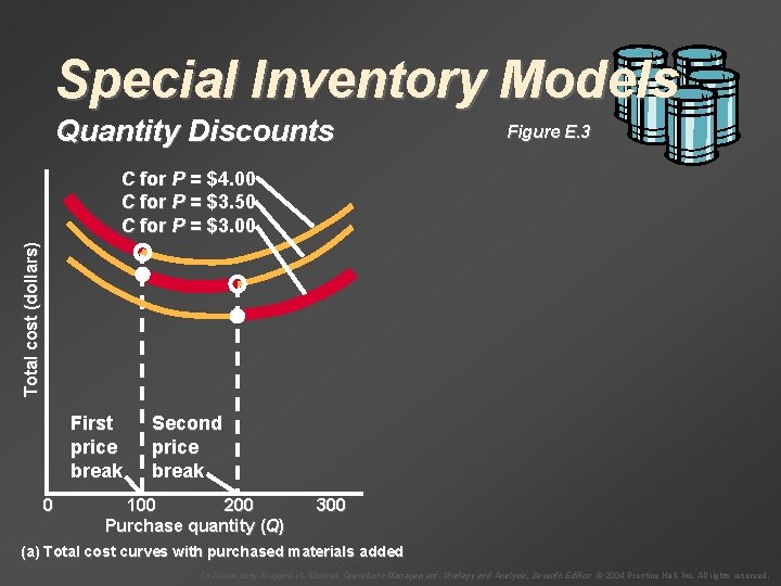 Special Inventory Models Quantity Discounts Figure E. 3 Total cost (dollars) C for P