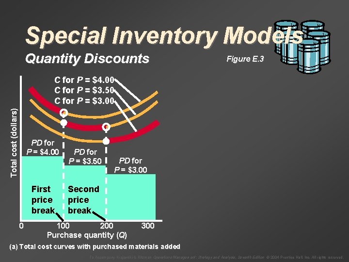 Special Inventory Models Quantity Discounts Figure E. 3 Total cost (dollars) C for P