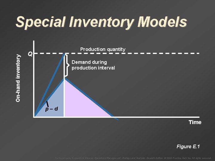 On-hand inventory Special Inventory Models Production quantity Q Demand during production interval p–d Time