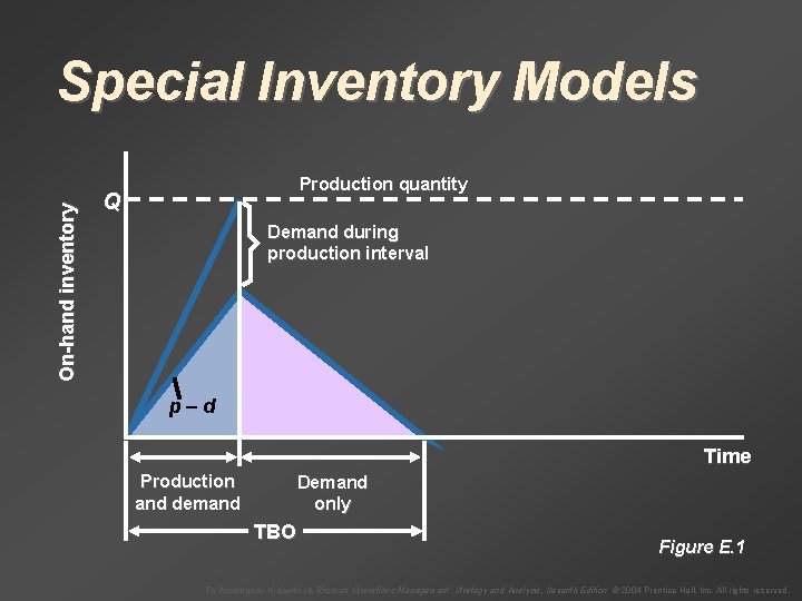 On-hand inventory Special Inventory Models Production quantity Q Demand during production interval p–d Time