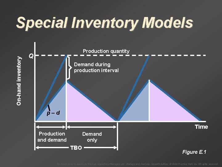 On-hand inventory Special Inventory Models Production quantity Q Demand during production interval p–d Time