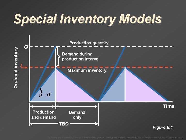 On-hand inventory Special Inventory Models Production quantity Q Demand during production interval Imax Maximum