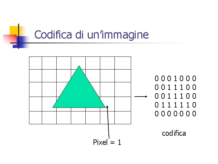 Codifica di un’immagine 0 0 0 0 1 1 1 1 0 0 1