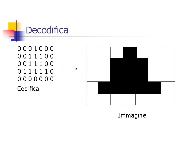 Decodifica 0 0 0 0 1 1 1 1 0 0 0 0 0