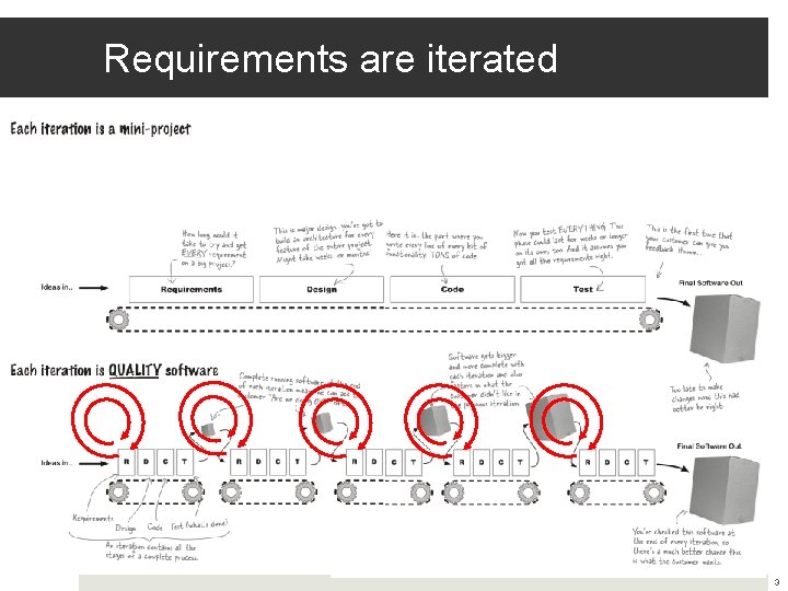 Requirements are iterated 3 