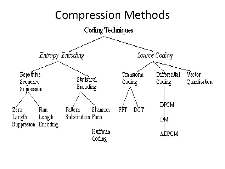 Compression Methods 