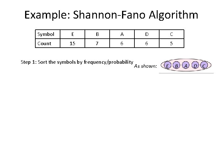 Example: Shannon-Fano Algorithm Symbol E B A D C Count 15 7 6 6