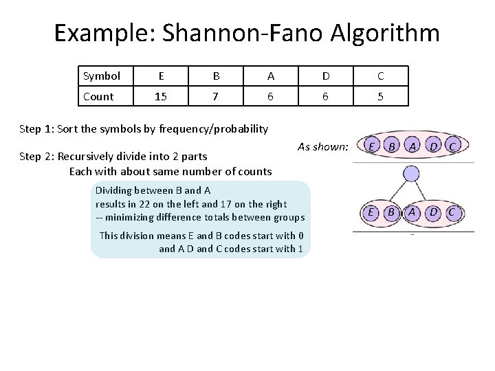 Example: Shannon-Fano Algorithm Symbol E B A D C Count 15 7 6 6