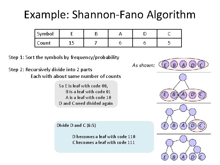 Example: Shannon-Fano Algorithm Symbol E B A D C Count 15 7 6 6