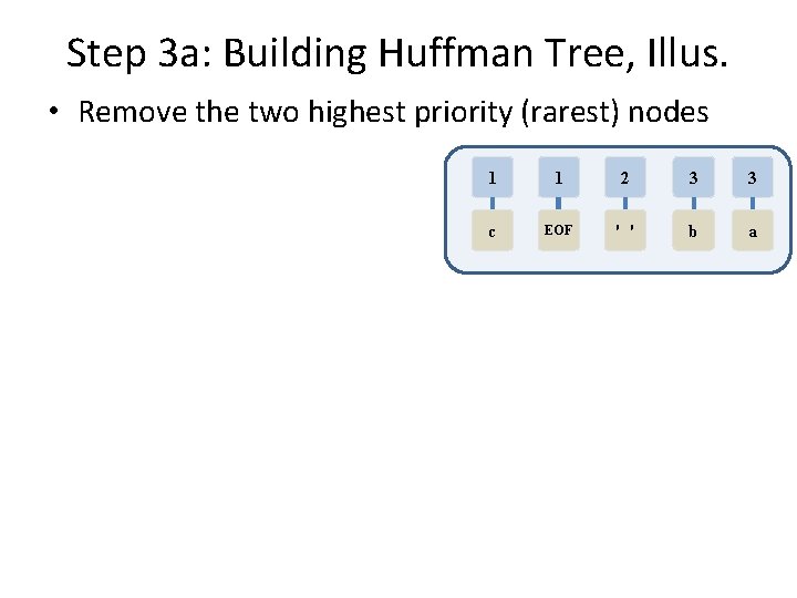 Step 3 a: Building Huffman Tree, Illus. • Remove the two highest priority (rarest)