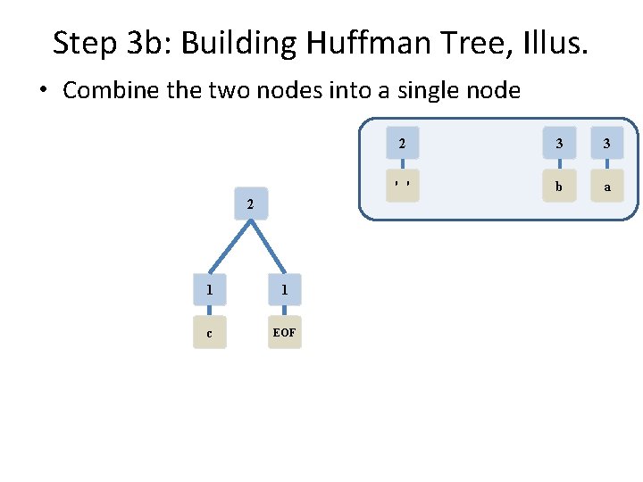 Step 3 b: Building Huffman Tree, Illus. • Combine the two nodes into a
