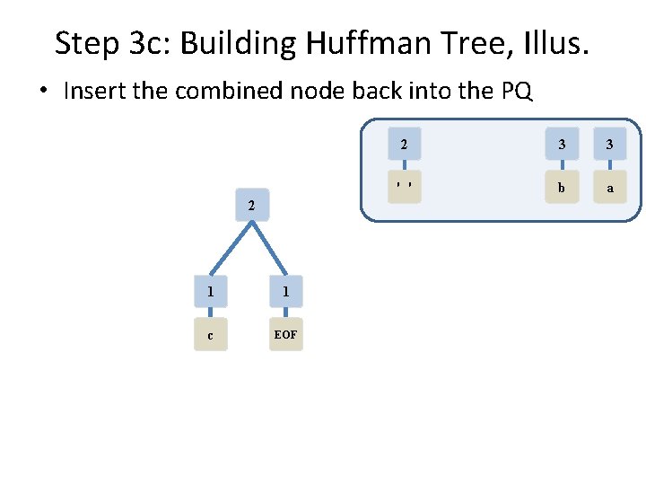 Step 3 c: Building Huffman Tree, Illus. • Insert the combined node back into