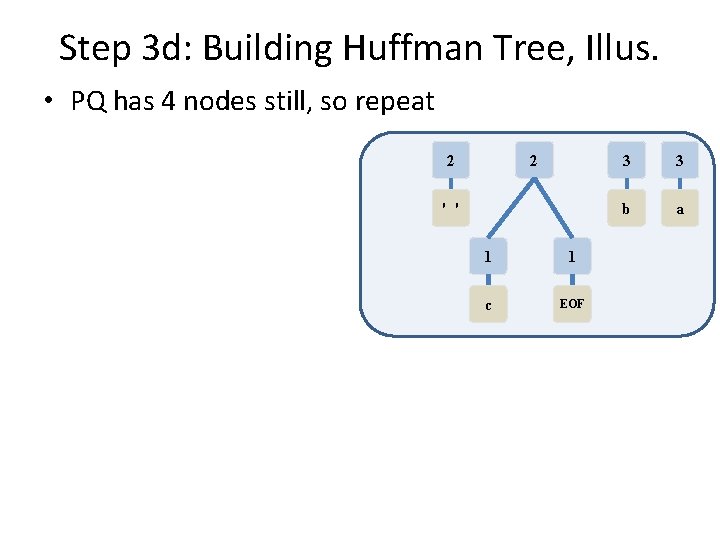 Step 3 d: Building Huffman Tree, Illus. • PQ has 4 nodes still, so