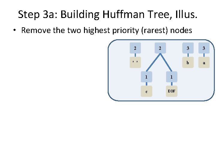 Step 3 a: Building Huffman Tree, Illus. • Remove the two highest priority (rarest)