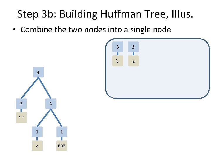 Step 3 b: Building Huffman Tree, Illus. • Combine the two nodes into a