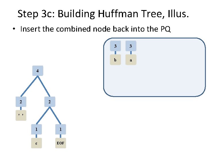 Step 3 c: Building Huffman Tree, Illus. • Insert the combined node back into