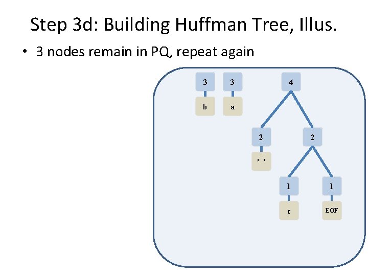 Step 3 d: Building Huffman Tree, Illus. • 3 nodes remain in PQ, repeat