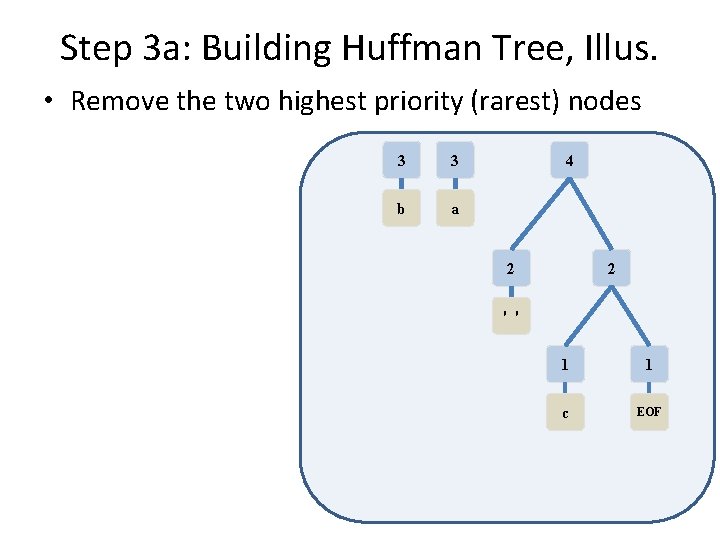 Step 3 a: Building Huffman Tree, Illus. • Remove the two highest priority (rarest)