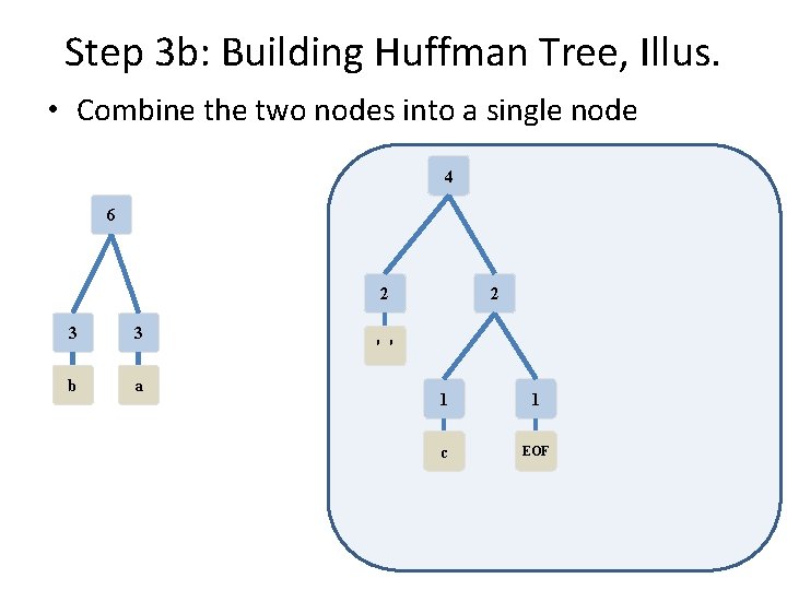 Step 3 b: Building Huffman Tree, Illus. • Combine the two nodes into a