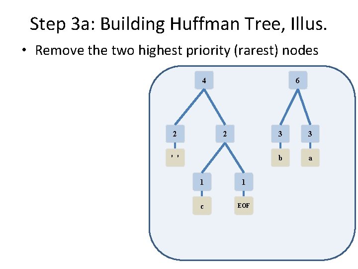 Step 3 a: Building Huffman Tree, Illus. • Remove the two highest priority (rarest)