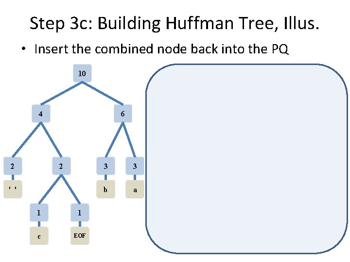Step 3 c: Building Huffman Tree, Illus. • Insert the combined node back into