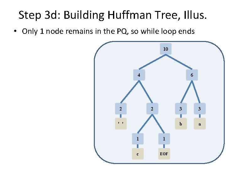 Step 3 d: Building Huffman Tree, Illus. • Only 1 node remains in the