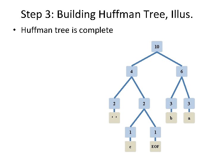 Step 3: Building Huffman Tree, Illus. • Huffman tree is complete 10 4 6