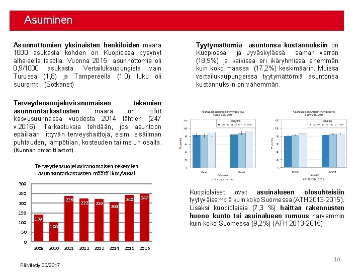 Asuminen Asunnottomien yksinäisten henkilöiden määrä 1000 asukasta kohden on Kuopiossa pysynyt alhaisella tasolla. Vuonna