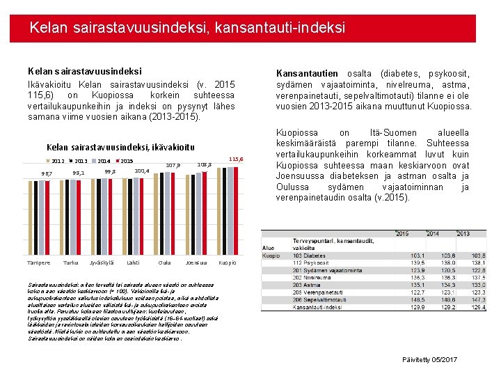 Kelan sairastavuusindeksi, kansantauti-indeksi Kelan sairastavuusindeksi Ikävakioitu Kelan sairastavuusindeksi (v. 2015 115, 6) on Kuopiossa