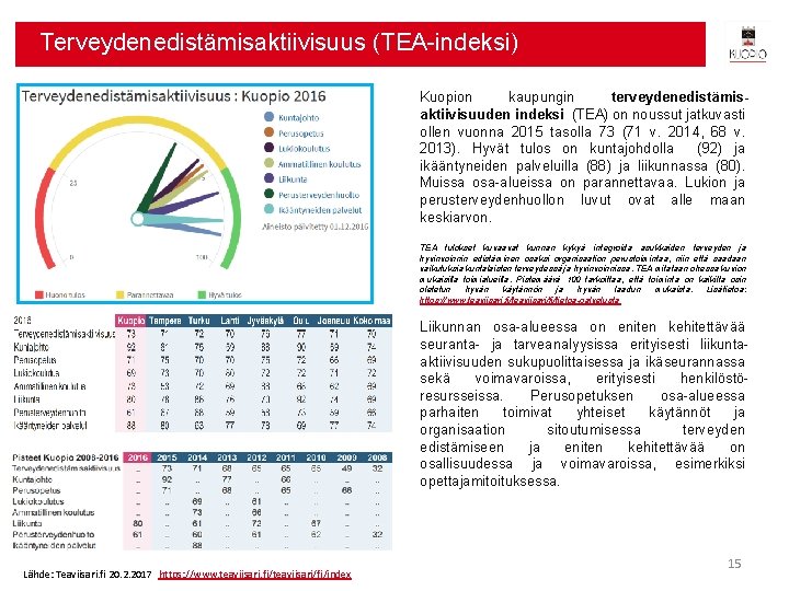 Terveydenedistämisaktiivisuus (TEA-indeksi) Kuopion kaupungin terveydenedistämisaktiivisuuden indeksi (TEA) on noussut jatkuvasti ollen vuonna 2015 tasolla