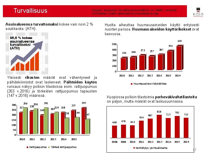 Turvallisuus Kuopion kaupungin turvallisuussuunnitelma on liitetty vuodesta 2015 lähtien osaksi sähköistä hyvinvointikertomusta. Asuinalueensa turvattomaksi