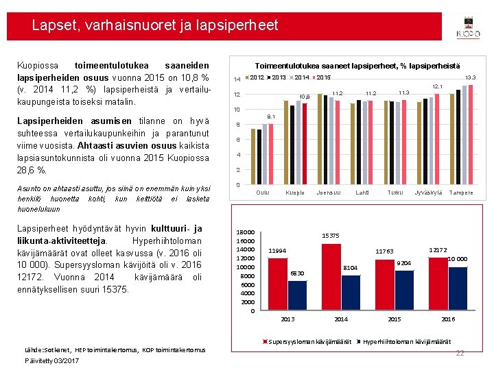 Lapset, varhaisnuoret ja lapsiperheet Kuopiossa toimeentulotukea saaneiden lapsiperheiden osuus vuonna 2015 on 10, 8