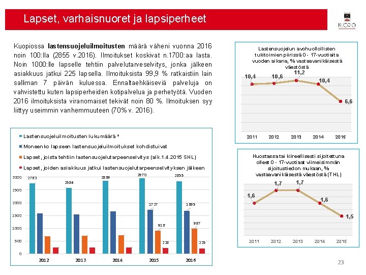Lapset, varhaisnuoret ja lapsiperheet Kuopiossa lastensuojeluilmoitusten määrä väheni vuonna 2016 noin 100: lla (2855