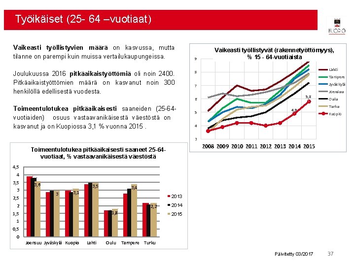 Työikäiset (25 - 64 –vuotiaat) Vaikeasti työllistyvien määrä on kasvussa, mutta tilanne on parempi