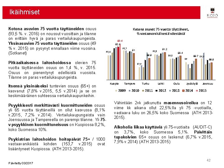 Ikäihmiset Kotona asuvien 75 vuotta täyttäneiden osuus (93, 5 %. v. 2016) on noussut