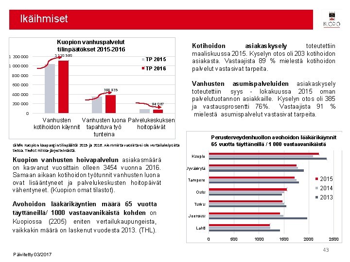 Ikäihmiset Kuopion vanhuspalvelut tilinpäätökset 2015 -2016 1 110 580 1 200 000 TP 2015