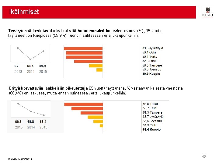 Ikäihmiset Terveytensä keskitasoiseksi tai sitä huonommaksi kokevien osuus (%), 65 vuotta täyttäneet, on Kuopiossa