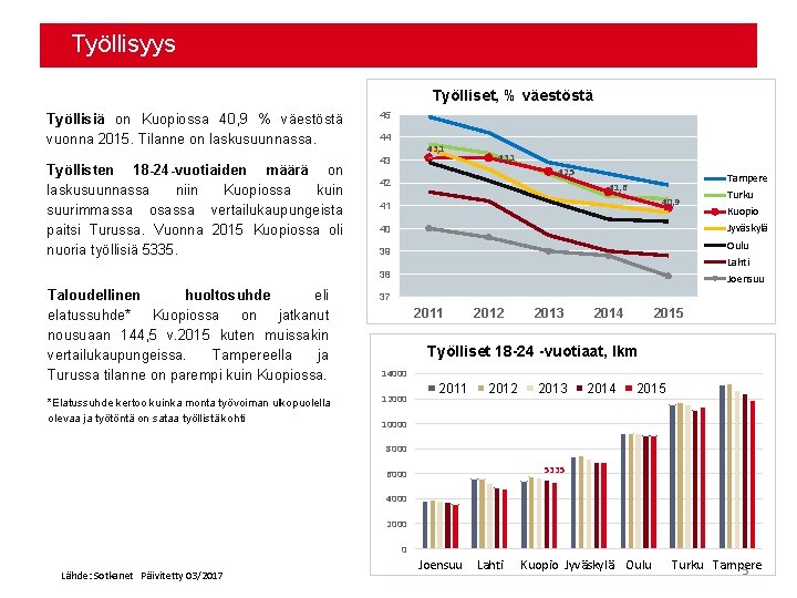 Työllisyys Työlliset, % väestöstä Työllisiä on Kuopiossa 40, 9 % väestöstä vuonna 2015. Tilanne