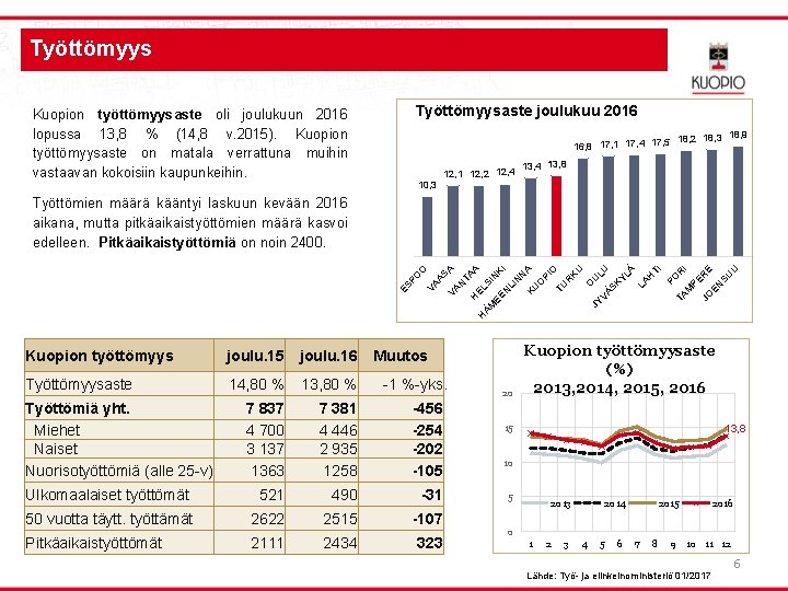 Työttömyysaste joulukuu 2016 Kuopion työttömyysaste oli joulukuun 2016 lopussa 13, 8 % (14, 8