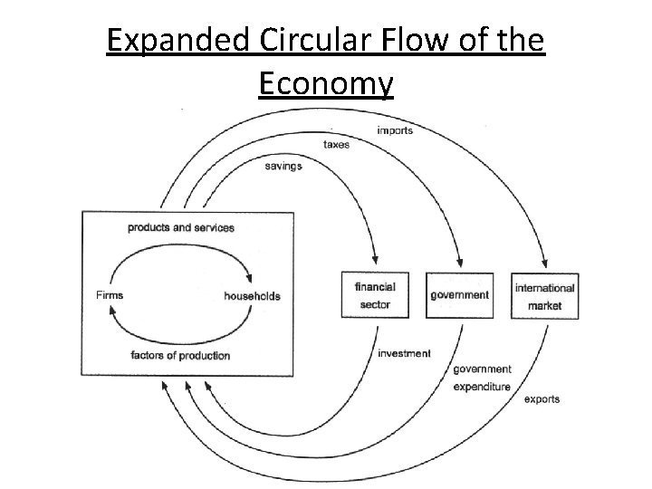 Expanded Circular Flow of the Economy 