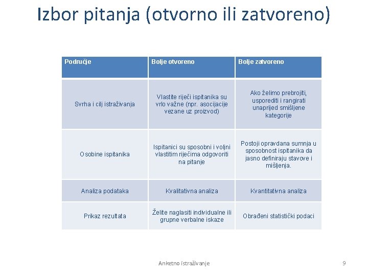 Izbor pitanja (otvorno ili zatvoreno) Područje Bolje otvoreno Bolje zatvoreno Svrha i cilj istraživanja