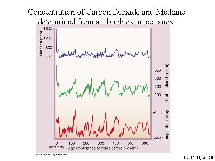 Concentration of Carbon Dioxide and Methane determined from air bubbles in ice cores. Fig.